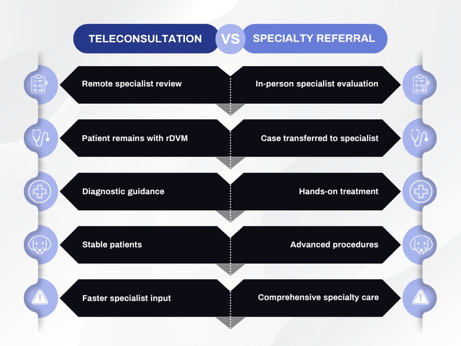 Teleconsultation vs Specialty Referral - Comparison Chart Table Graph